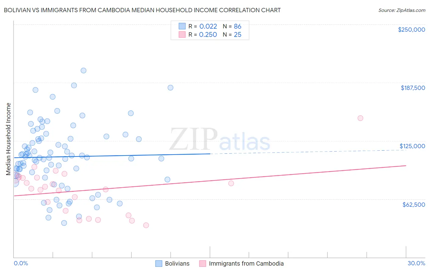 Bolivian vs Immigrants from Cambodia Median Household Income