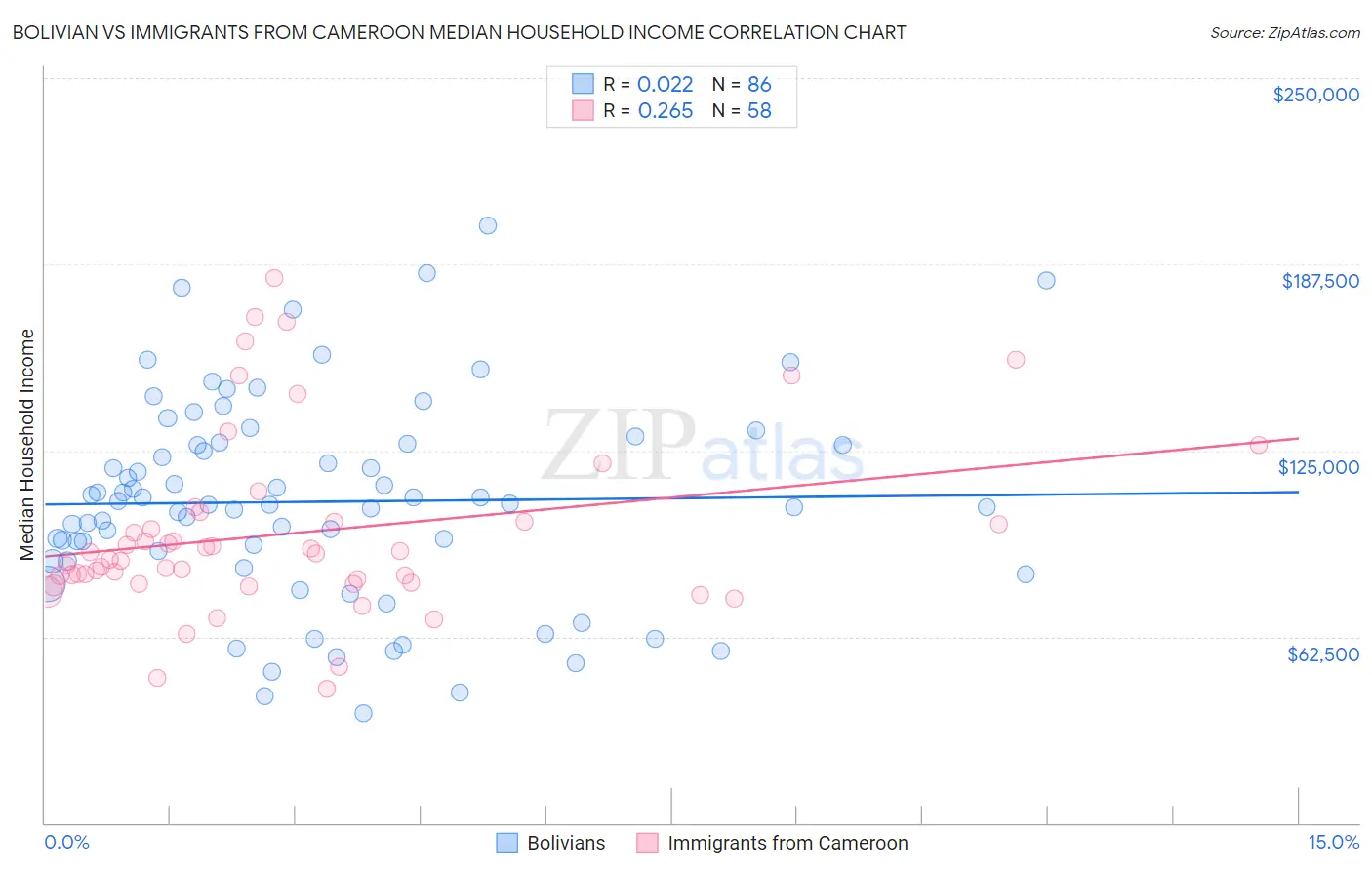 Bolivian vs Immigrants from Cameroon Median Household Income