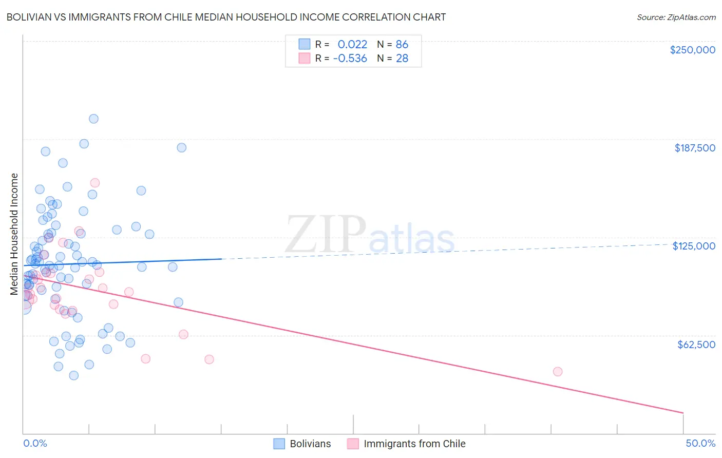 Bolivian vs Immigrants from Chile Median Household Income