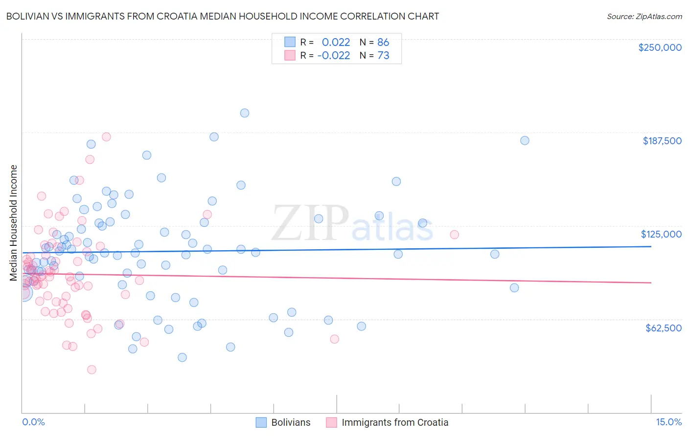 Bolivian vs Immigrants from Croatia Median Household Income