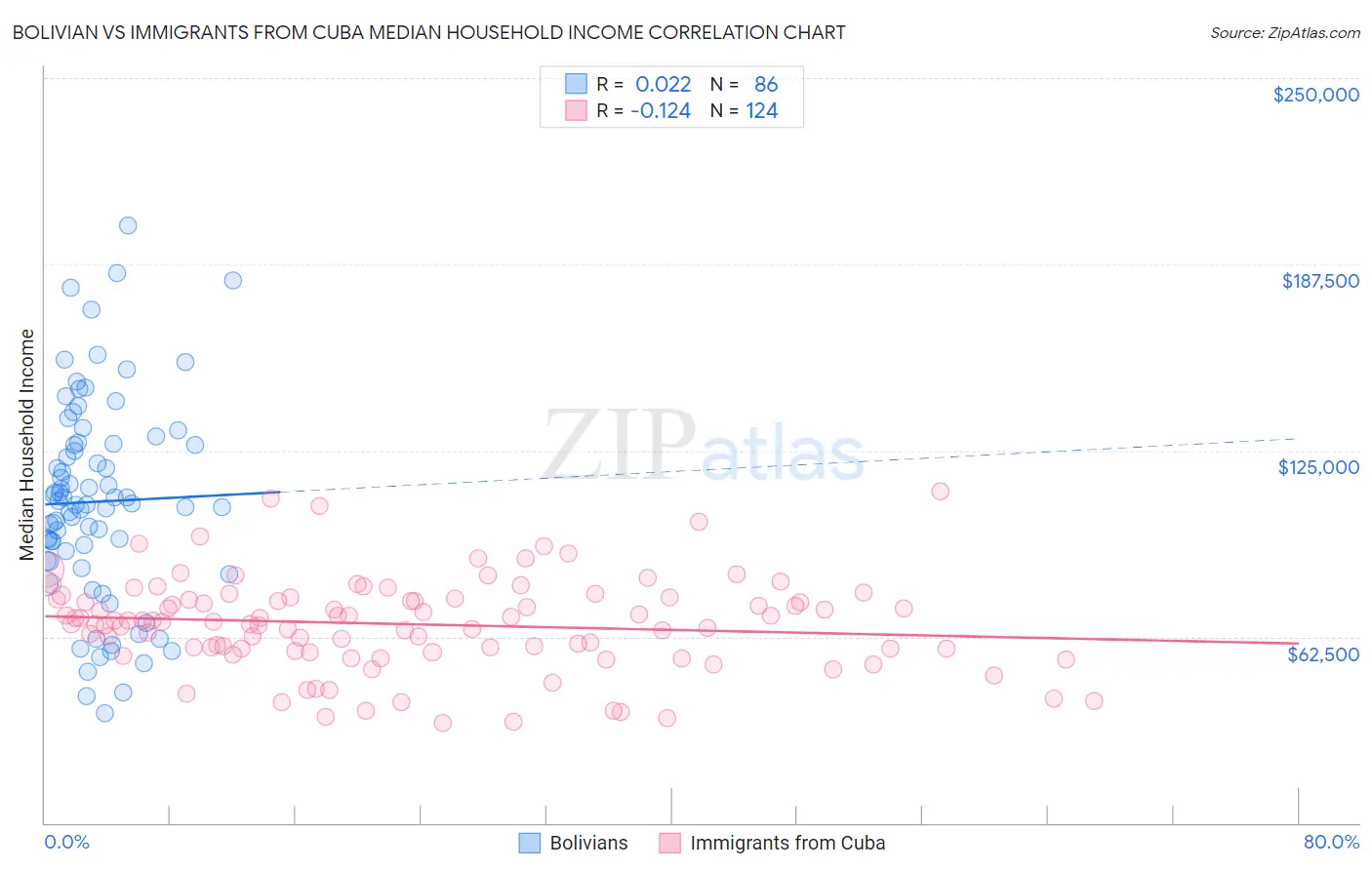 Bolivian vs Immigrants from Cuba Median Household Income