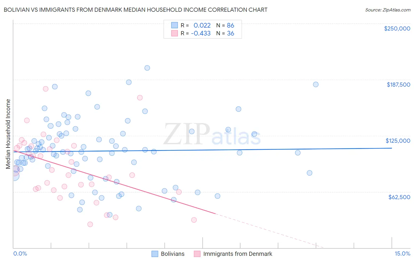 Bolivian vs Immigrants from Denmark Median Household Income