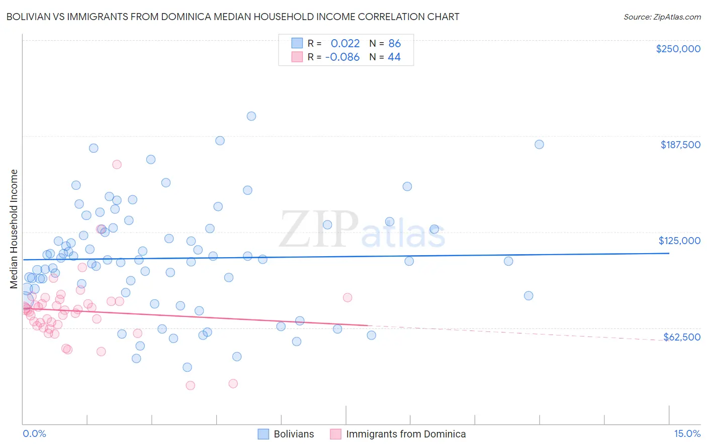Bolivian vs Immigrants from Dominica Median Household Income