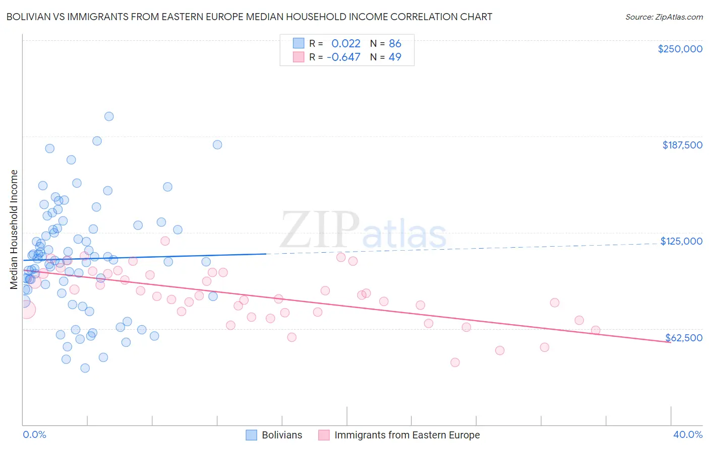 Bolivian vs Immigrants from Eastern Europe Median Household Income