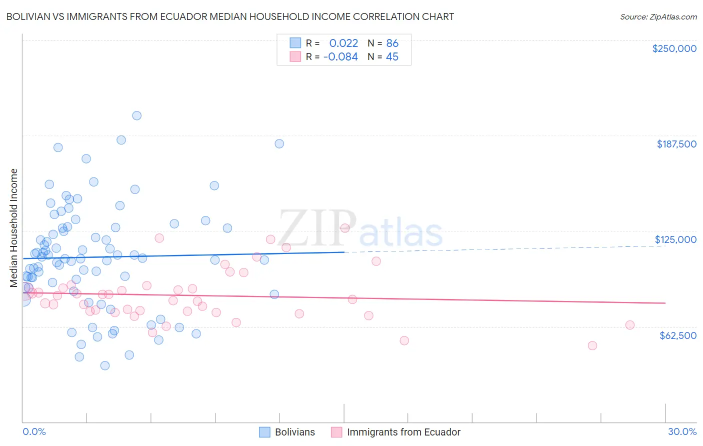 Bolivian vs Immigrants from Ecuador Median Household Income