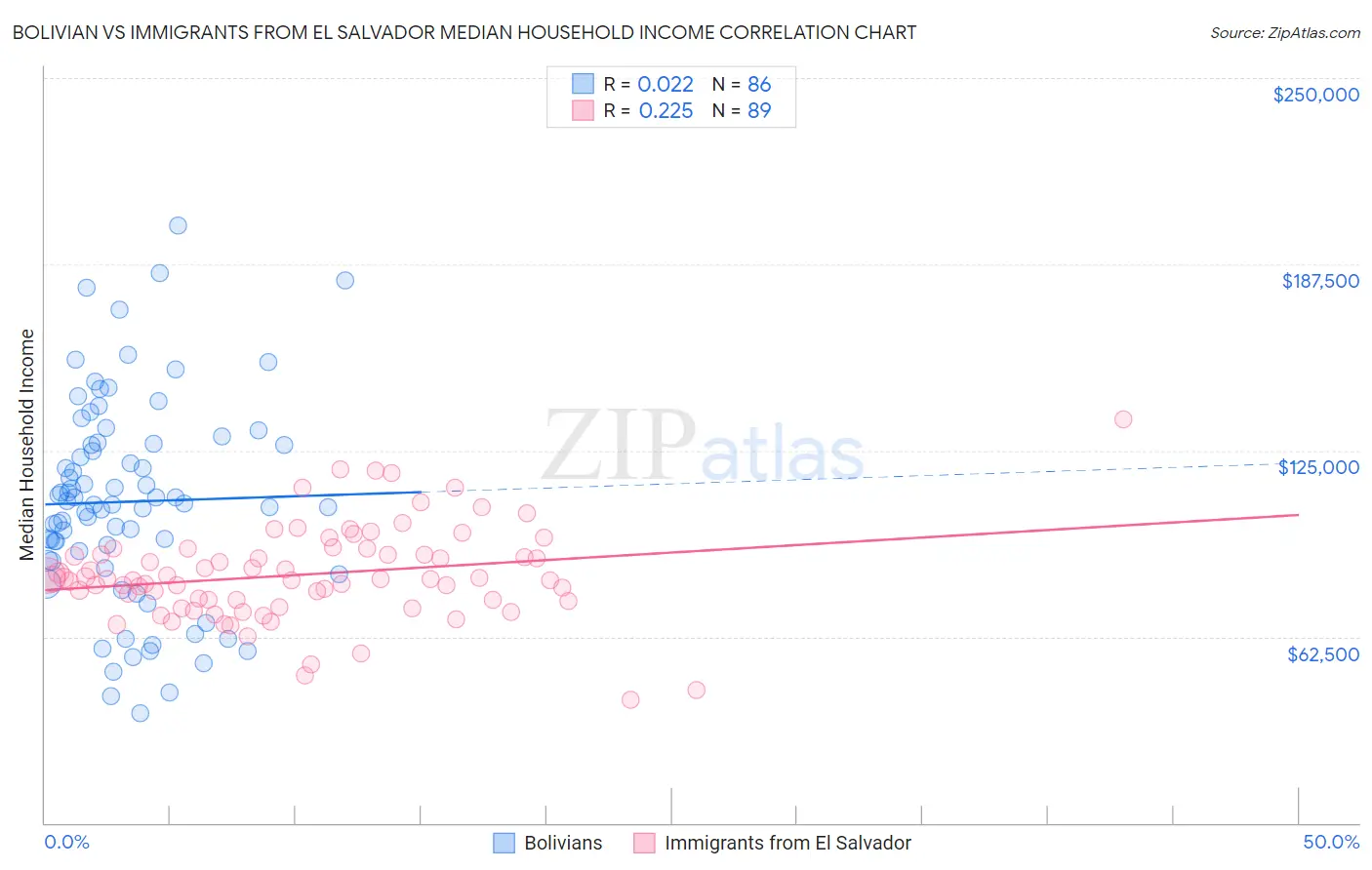 Bolivian vs Immigrants from El Salvador Median Household Income