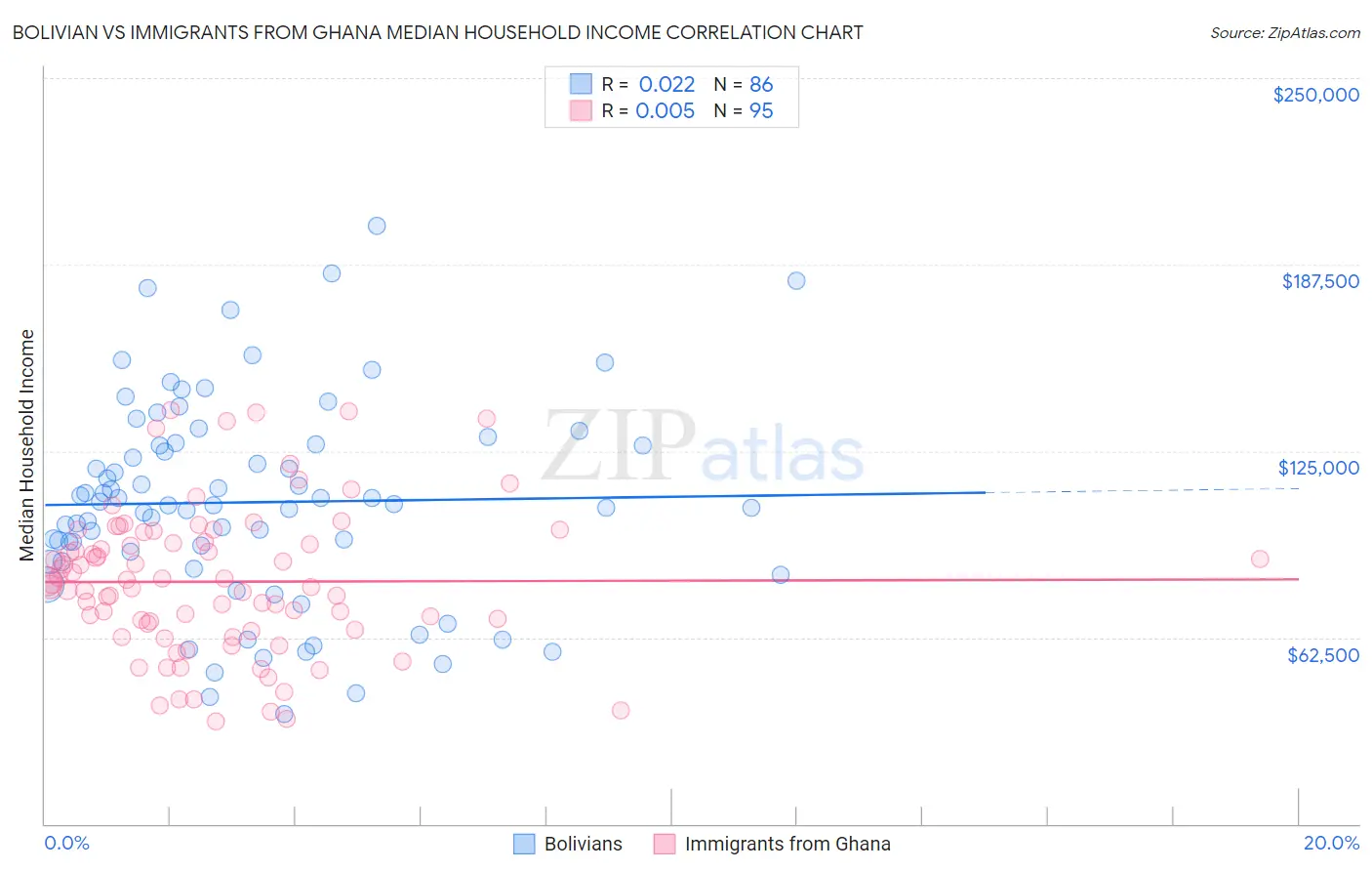 Bolivian vs Immigrants from Ghana Median Household Income