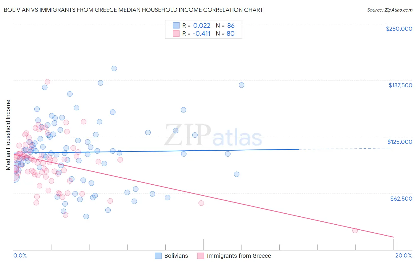 Bolivian vs Immigrants from Greece Median Household Income