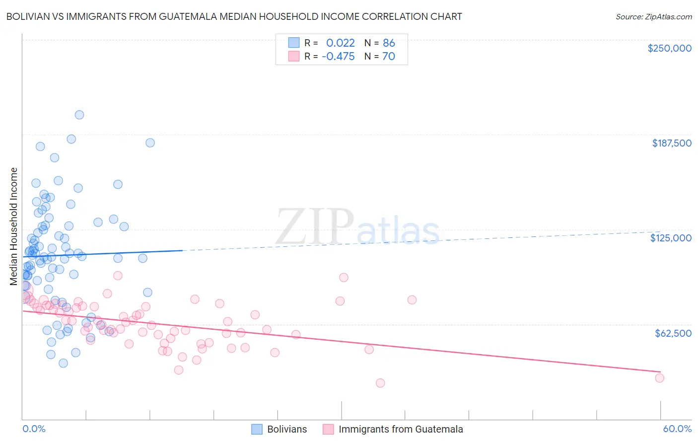 Bolivian vs Immigrants from Guatemala Median Household Income