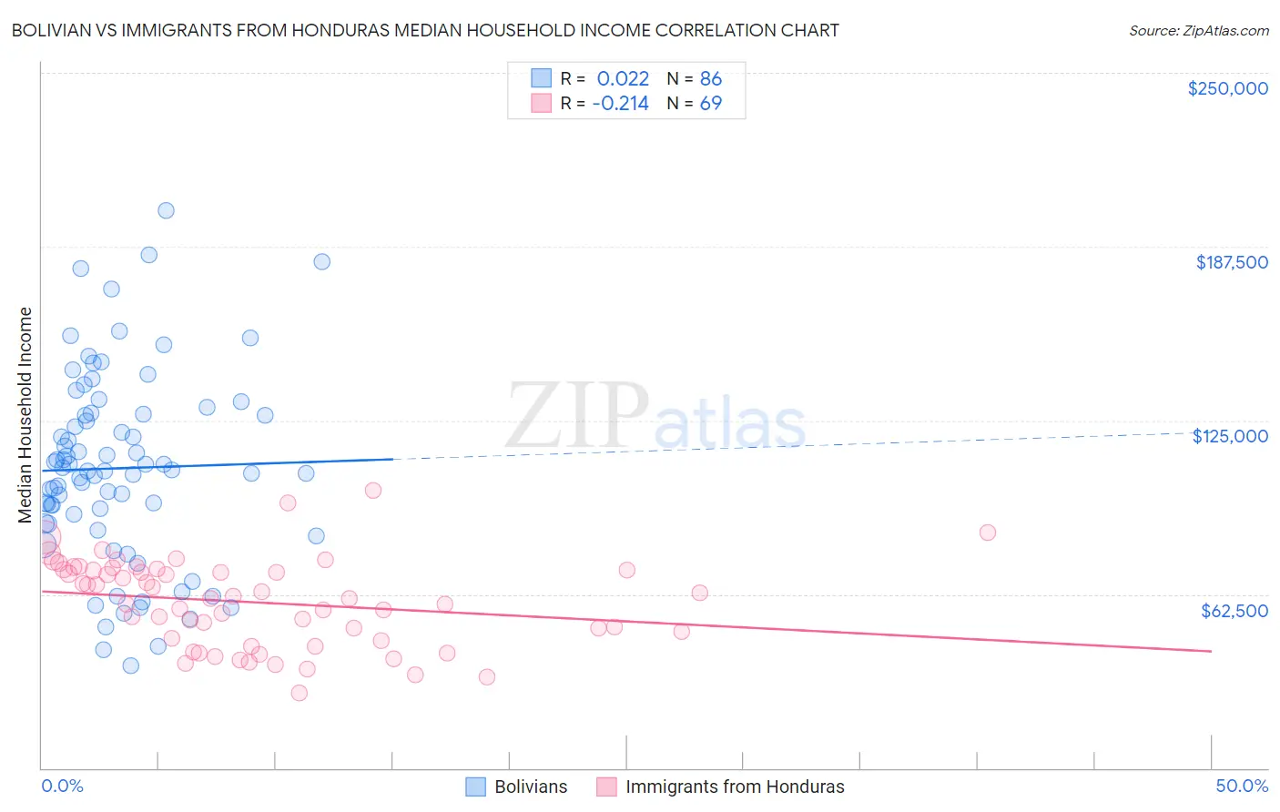 Bolivian vs Immigrants from Honduras Median Household Income