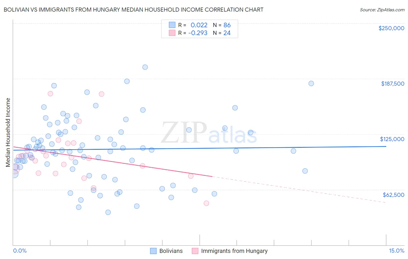 Bolivian vs Immigrants from Hungary Median Household Income