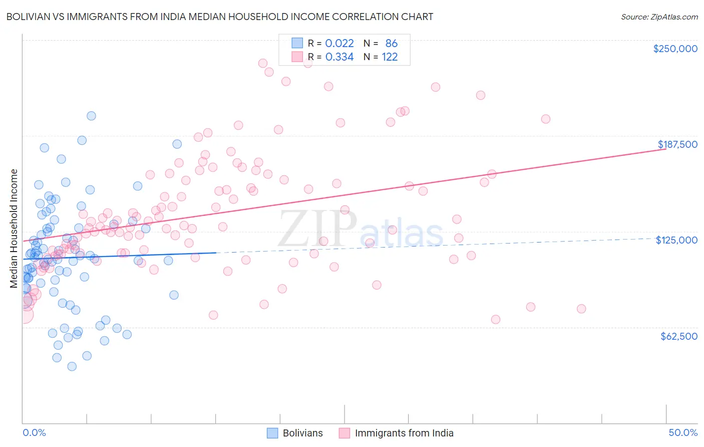 Bolivian vs Immigrants from India Median Household Income