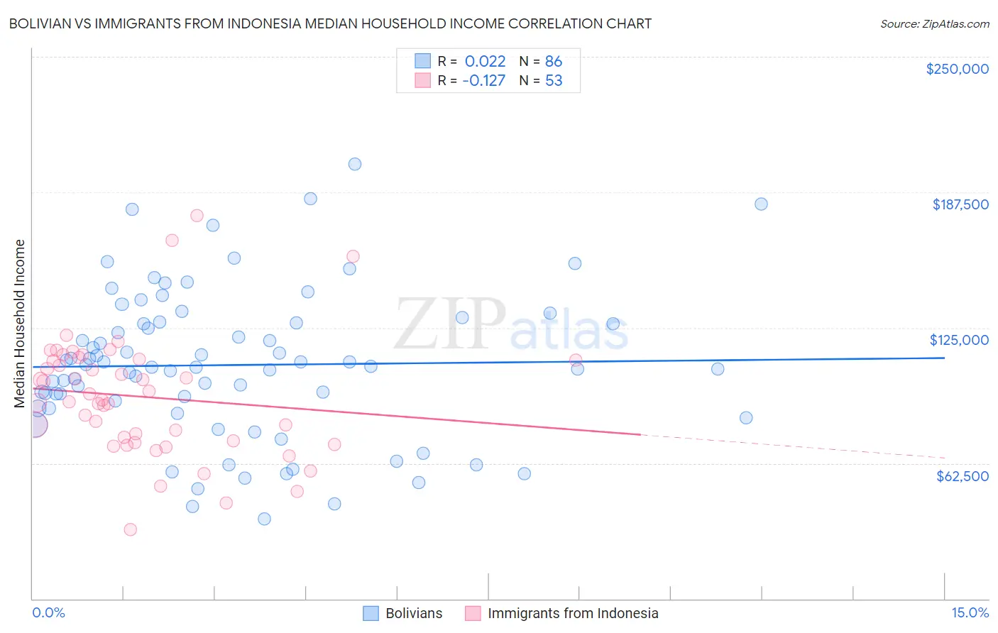 Bolivian vs Immigrants from Indonesia Median Household Income