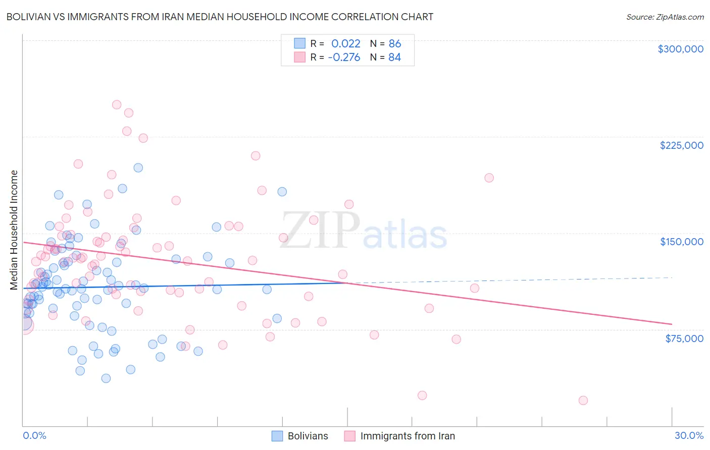 Bolivian vs Immigrants from Iran Median Household Income