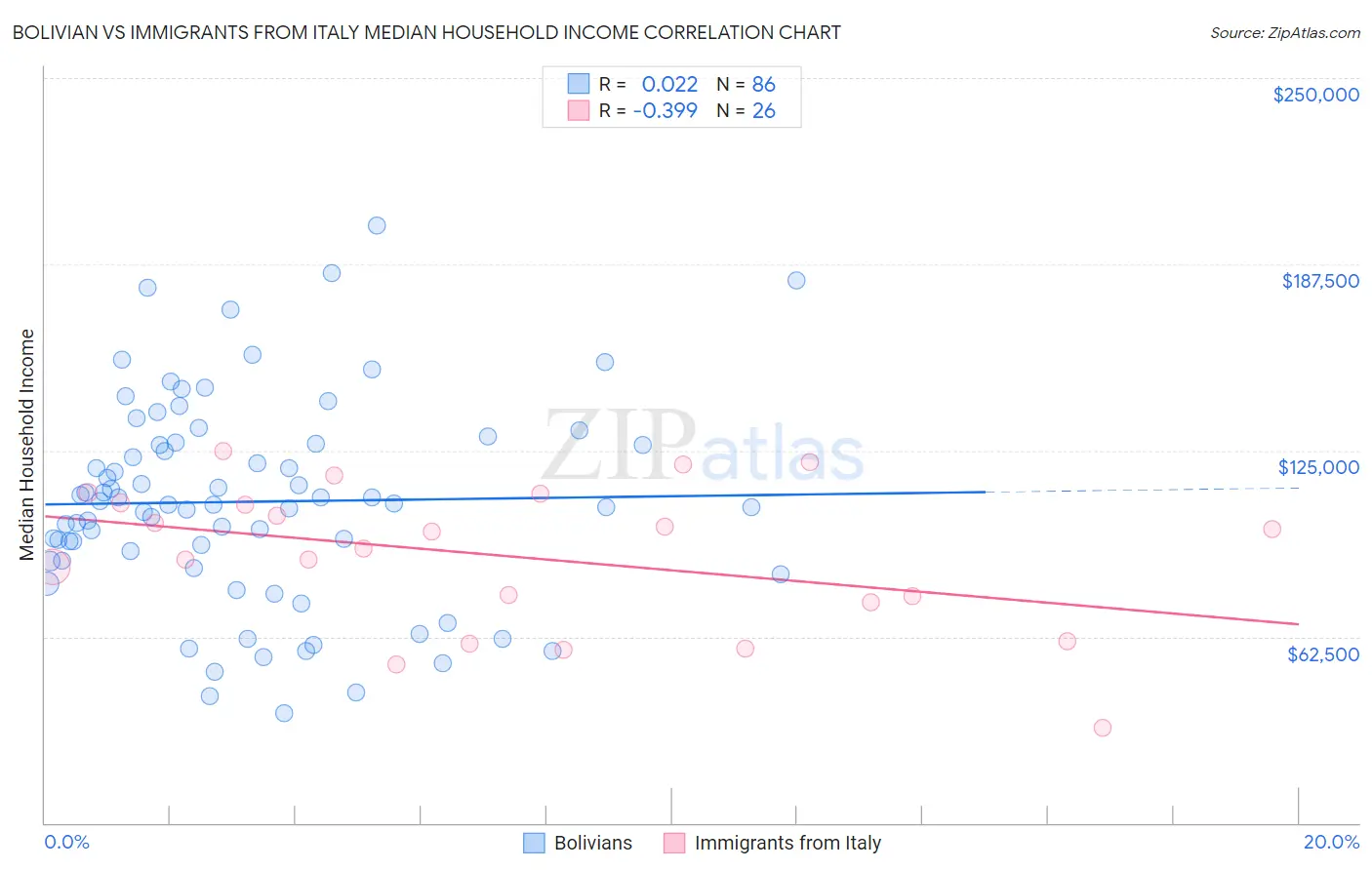 Bolivian vs Immigrants from Italy Median Household Income