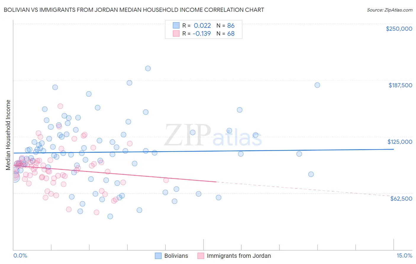 Bolivian vs Immigrants from Jordan Median Household Income