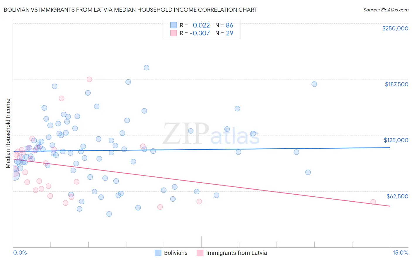 Bolivian vs Immigrants from Latvia Median Household Income