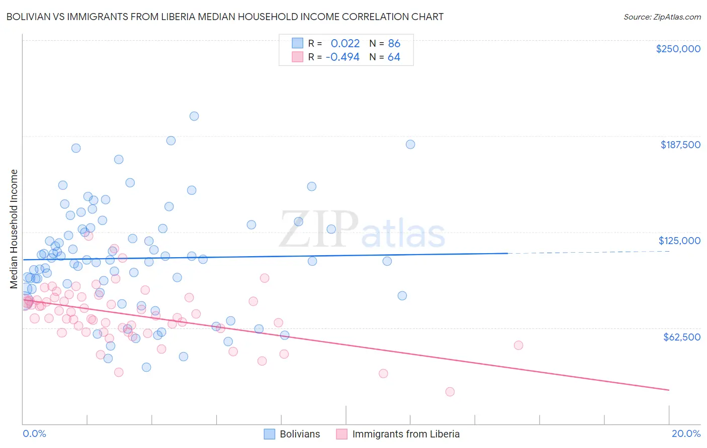 Bolivian vs Immigrants from Liberia Median Household Income