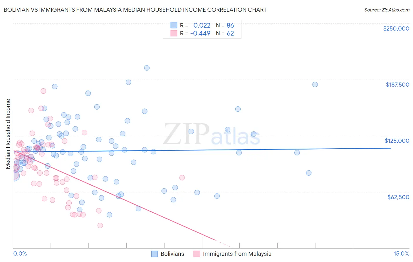 Bolivian vs Immigrants from Malaysia Median Household Income