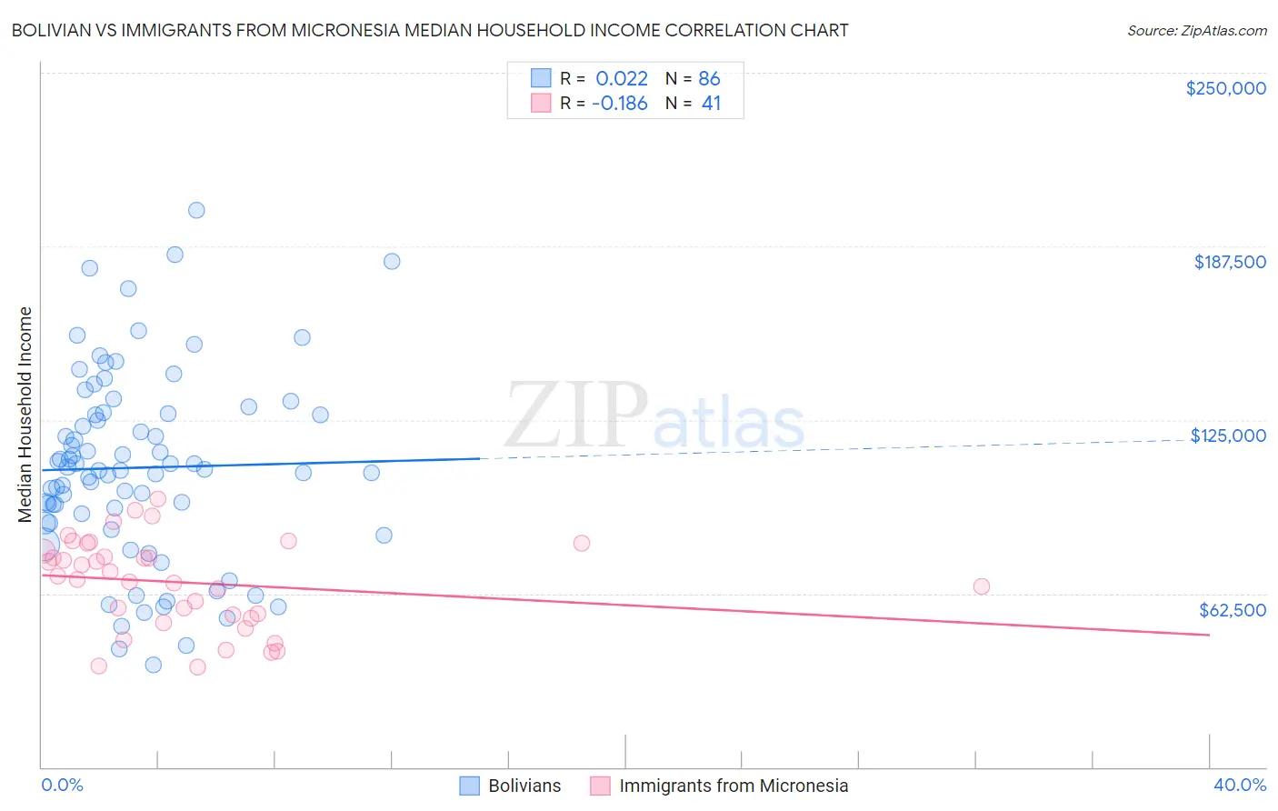 Bolivian vs Immigrants from Micronesia Median Household Income
