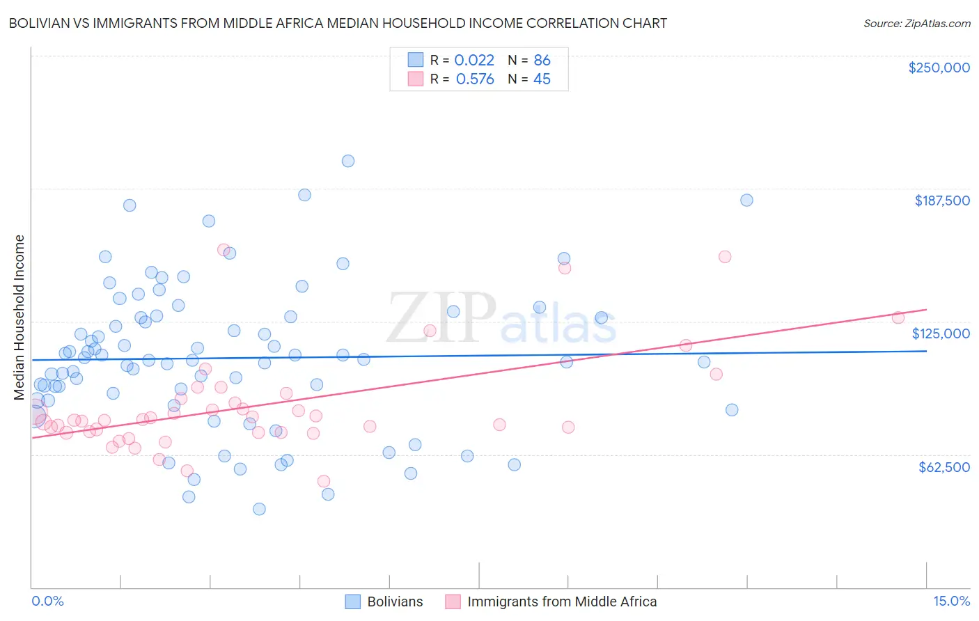 Bolivian vs Immigrants from Middle Africa Median Household Income