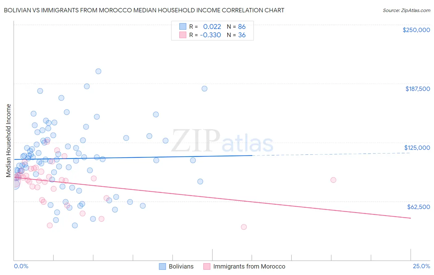 Bolivian vs Immigrants from Morocco Median Household Income