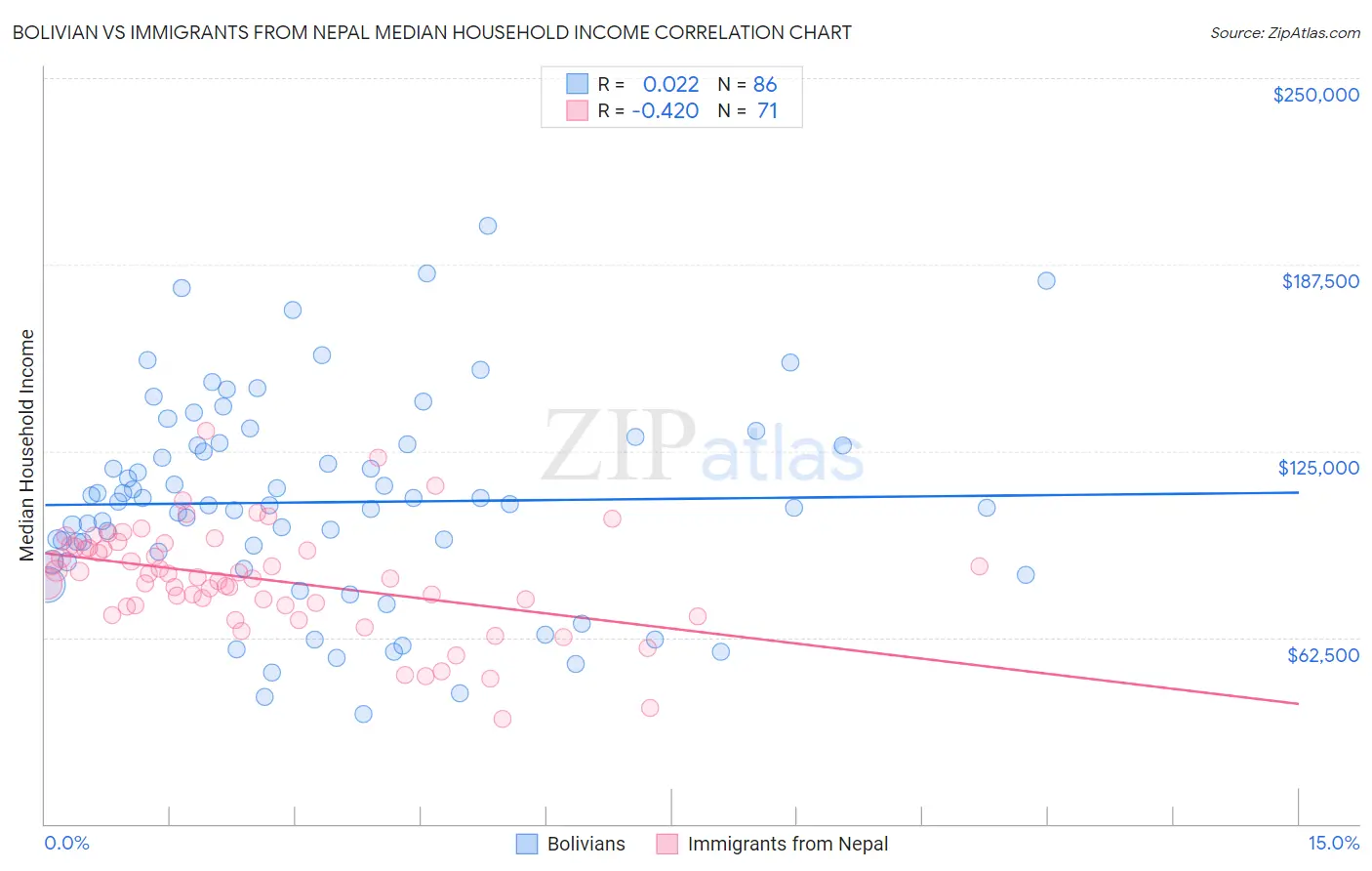 Bolivian vs Immigrants from Nepal Median Household Income