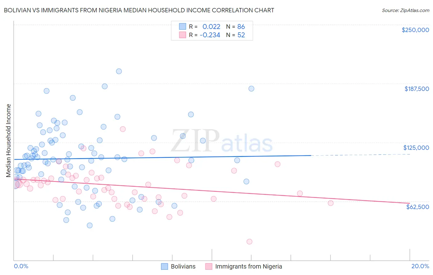 Bolivian vs Immigrants from Nigeria Median Household Income
