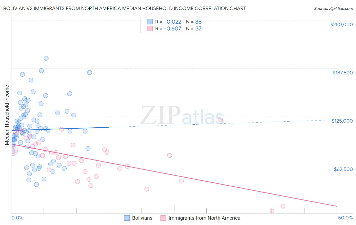Bolivian vs Immigrants from North America Median Household Income