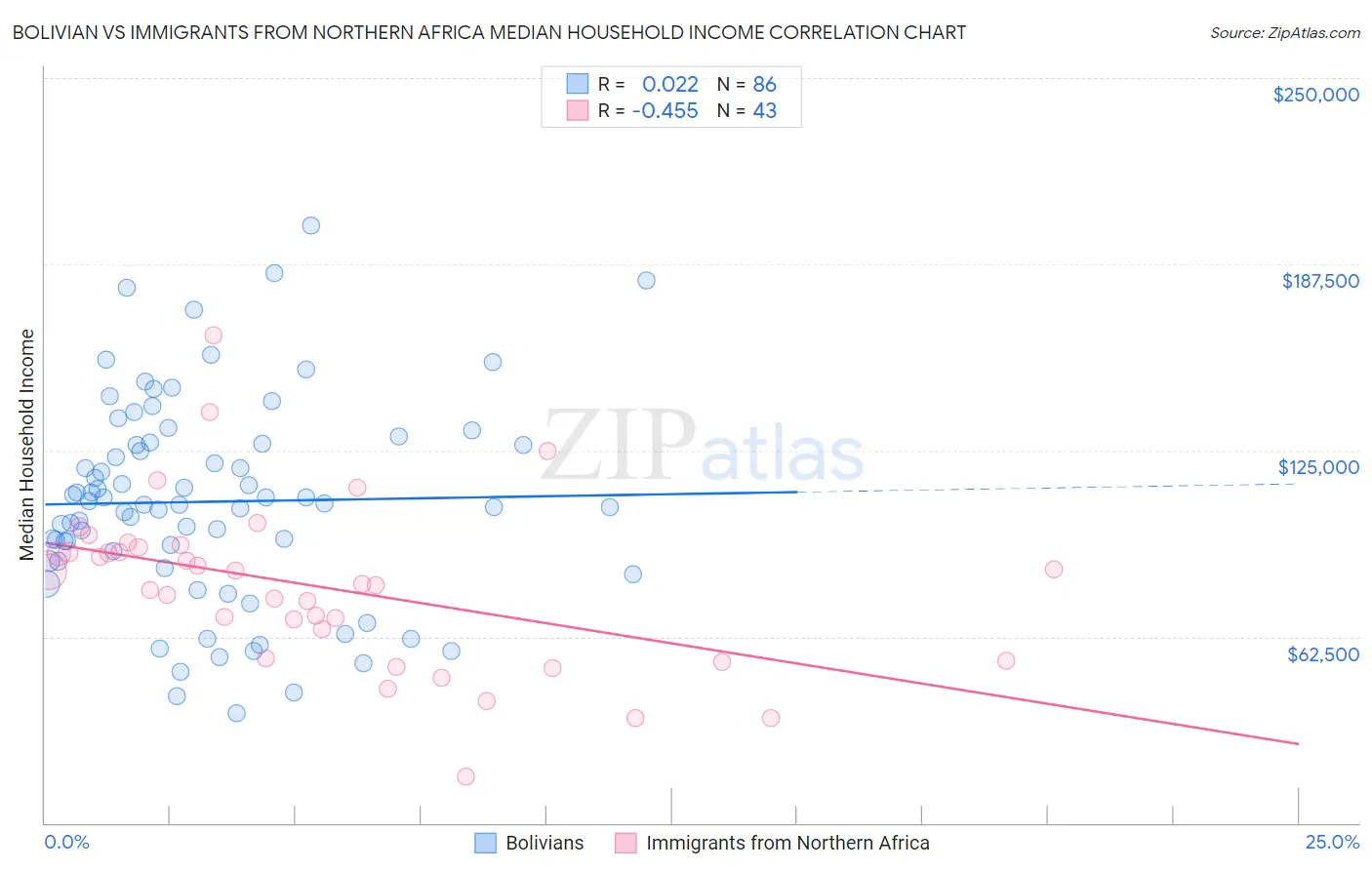 Bolivian vs Immigrants from Northern Africa Median Household Income