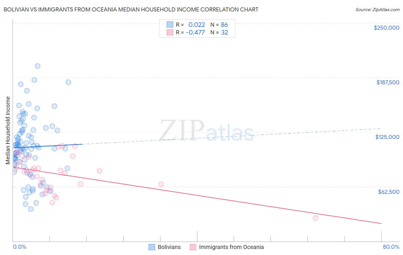 Bolivian vs Immigrants from Oceania Median Household Income