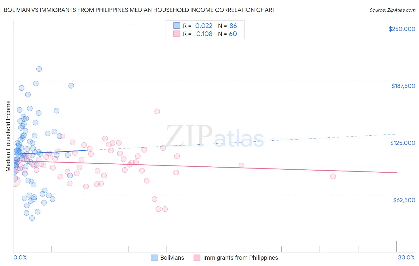 Bolivian vs Immigrants from Philippines Median Household Income