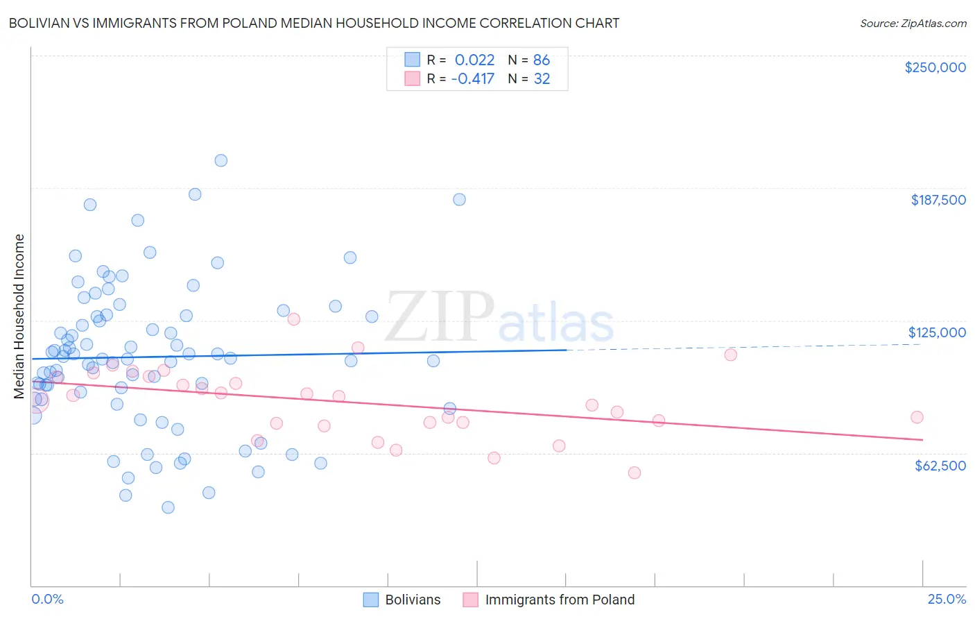 Bolivian vs Immigrants from Poland Median Household Income