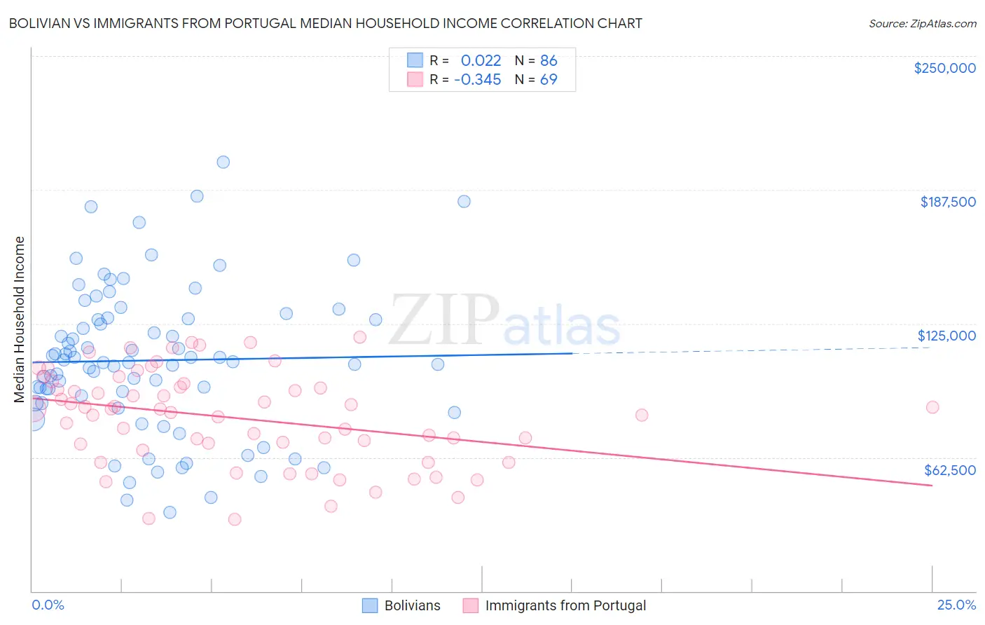 Bolivian vs Immigrants from Portugal Median Household Income