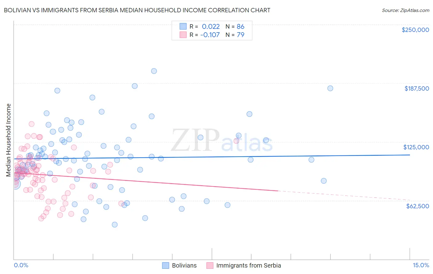 Bolivian vs Immigrants from Serbia Median Household Income