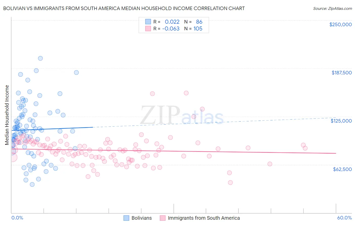 Bolivian vs Immigrants from South America Median Household Income