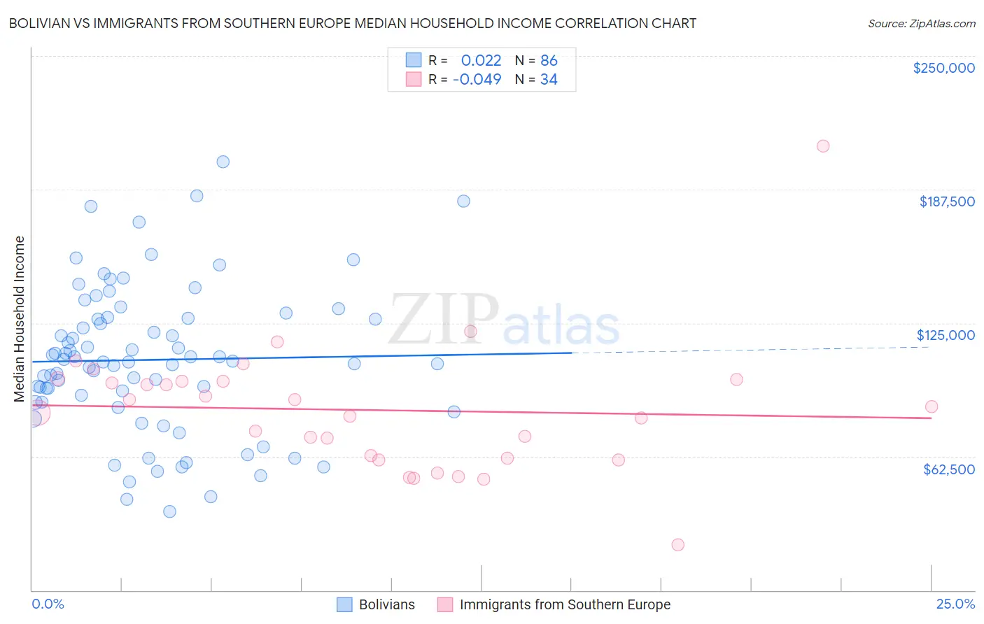 Bolivian vs Immigrants from Southern Europe Median Household Income