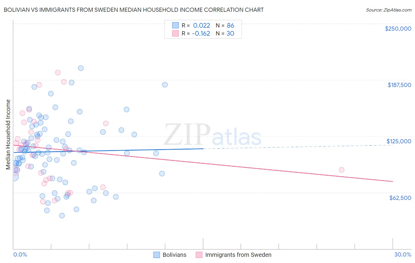 Bolivian vs Immigrants from Sweden Median Household Income