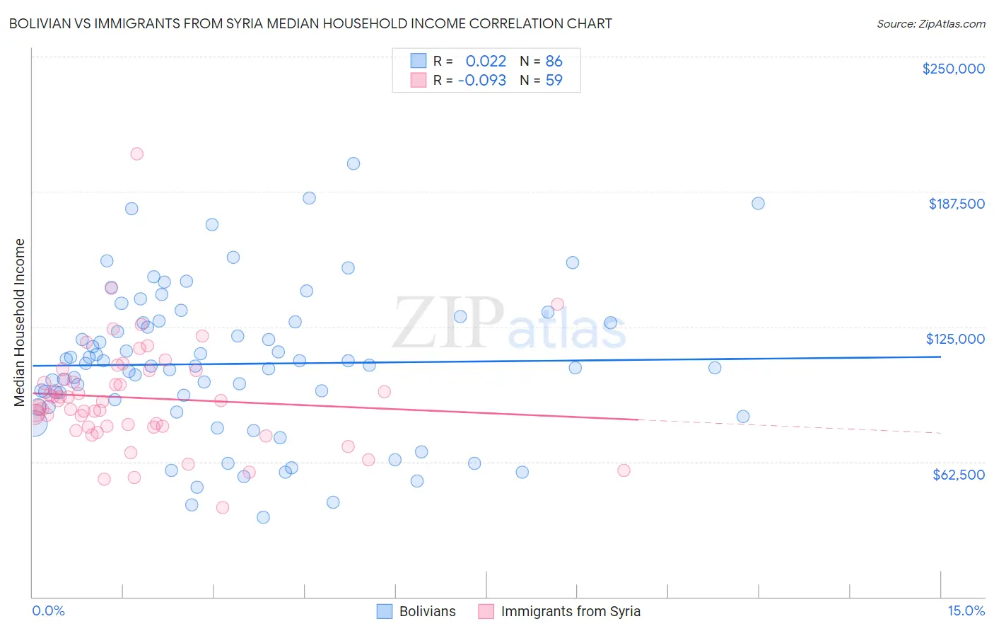 Bolivian vs Immigrants from Syria Median Household Income