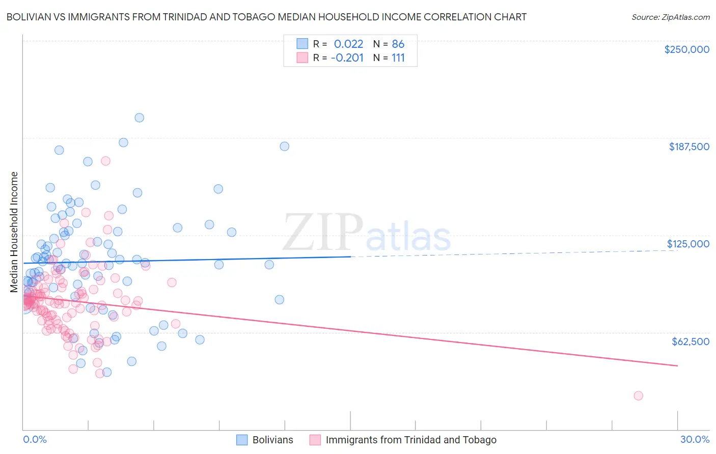 Bolivian vs Immigrants from Trinidad and Tobago Median Household Income