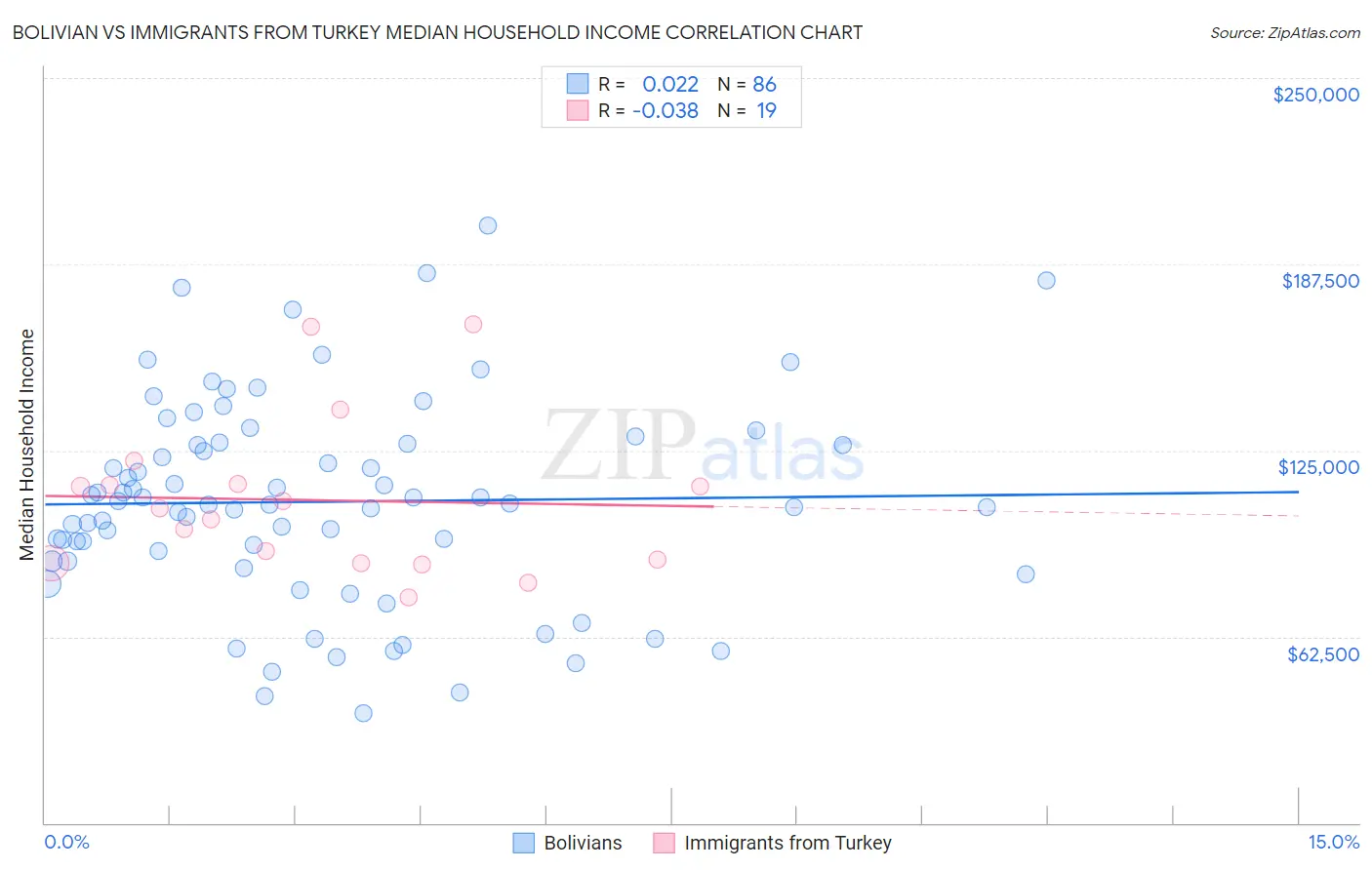 Bolivian vs Immigrants from Turkey Median Household Income