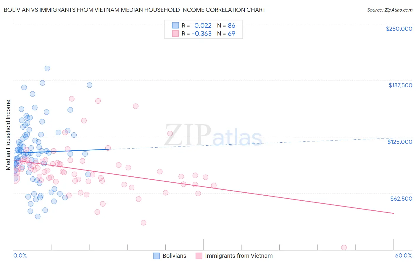 Bolivian vs Immigrants from Vietnam Median Household Income