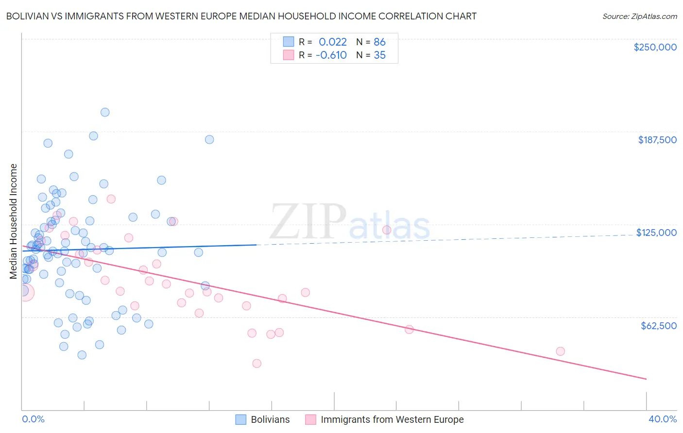 Bolivian vs Immigrants from Western Europe Median Household Income
