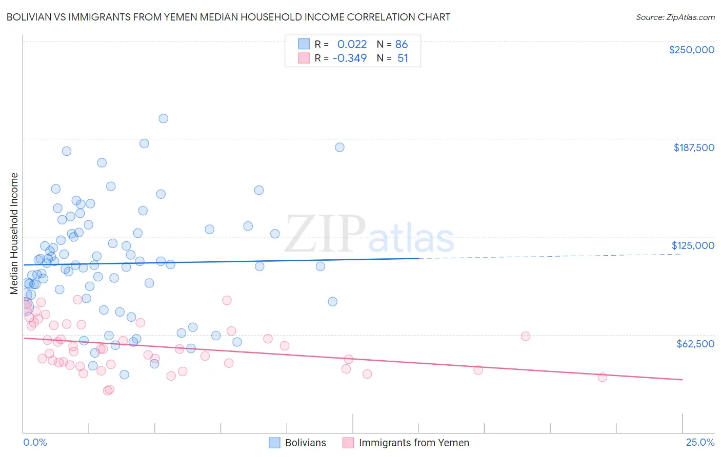 Bolivian vs Immigrants from Yemen Median Household Income