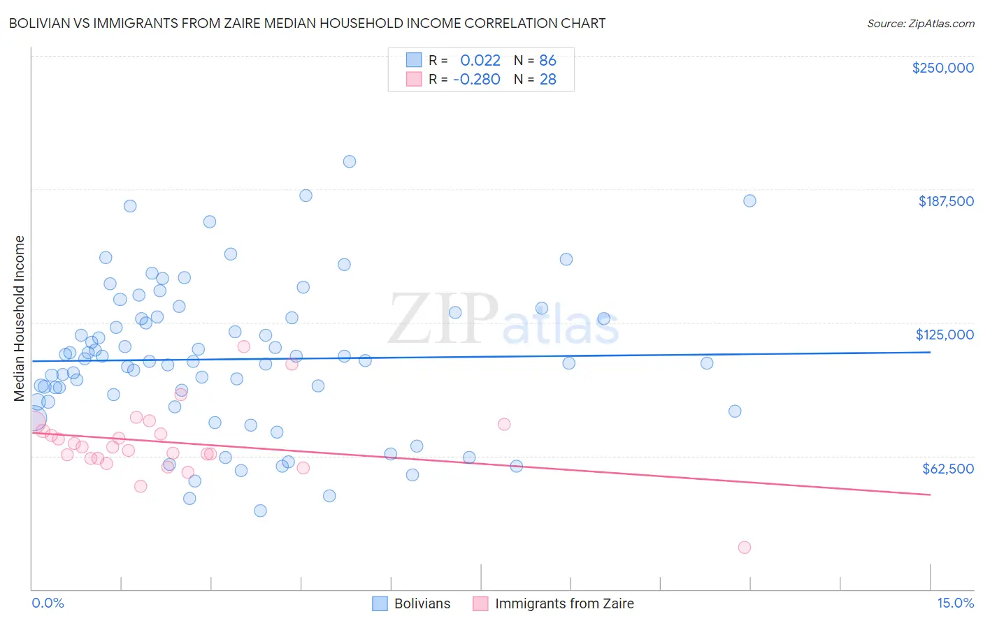 Bolivian vs Immigrants from Zaire Median Household Income
