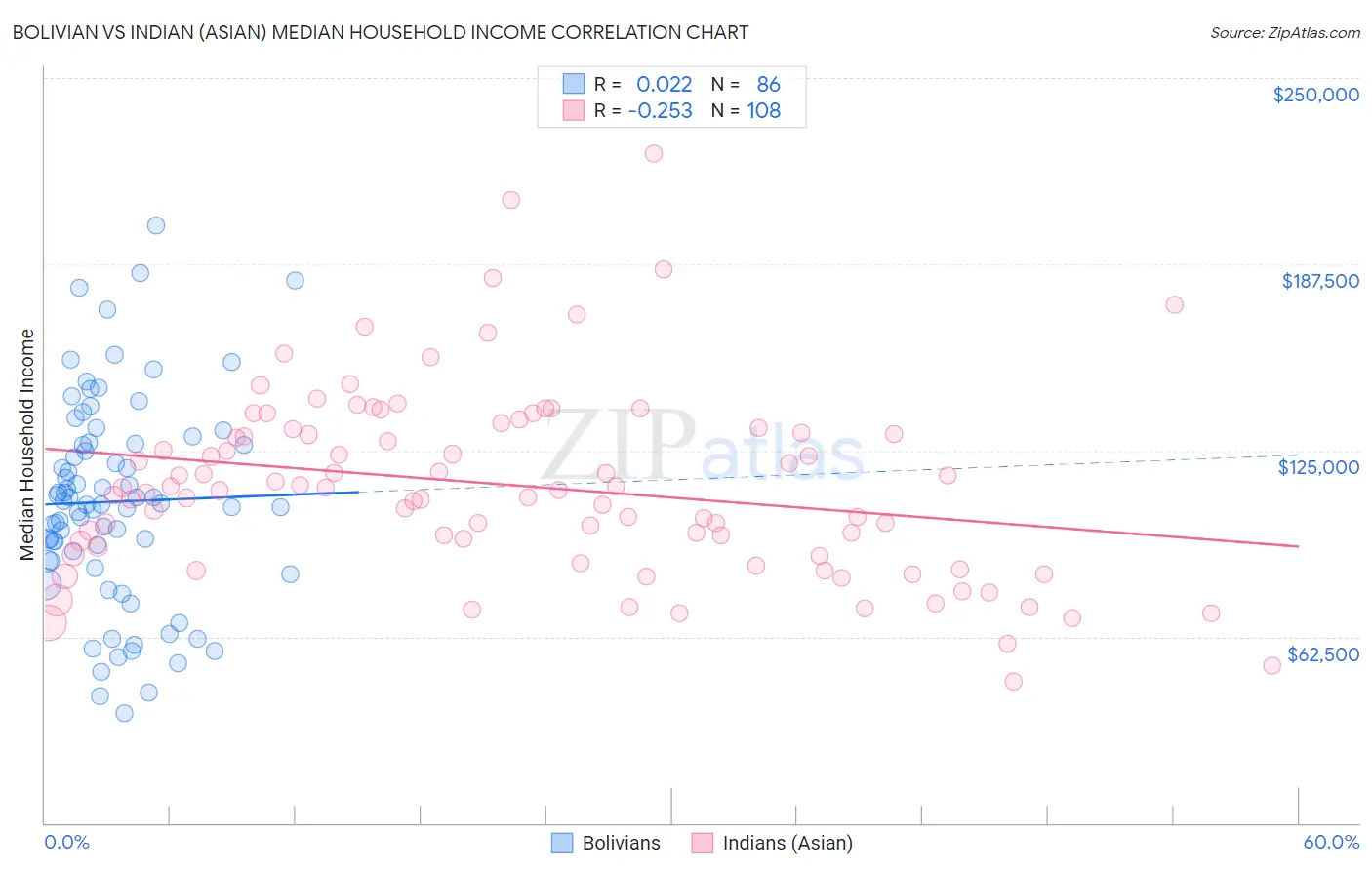 Bolivian vs Indian (Asian) Median Household Income