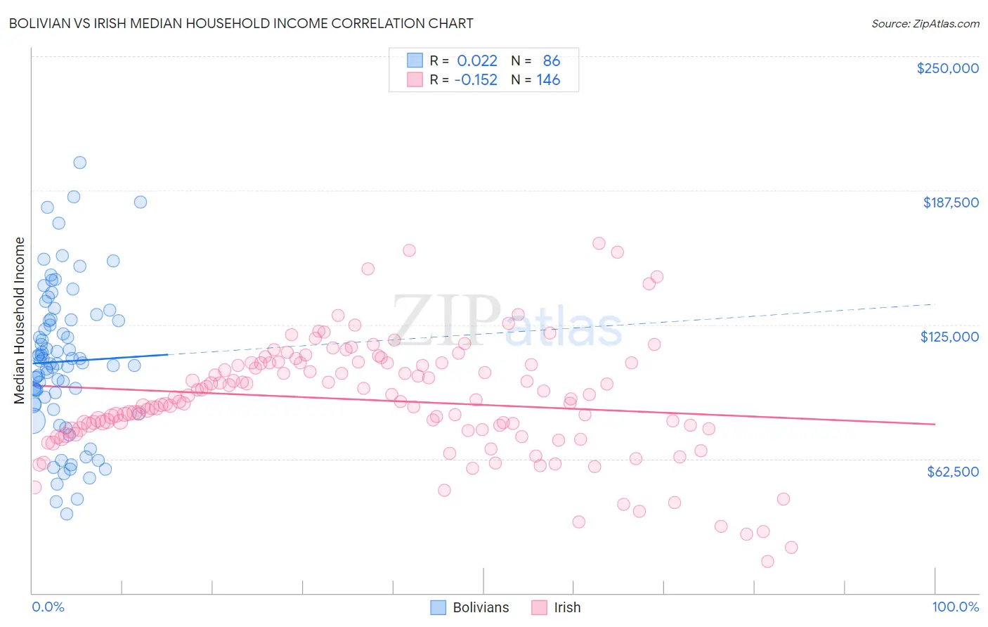 Bolivian vs Irish Median Household Income