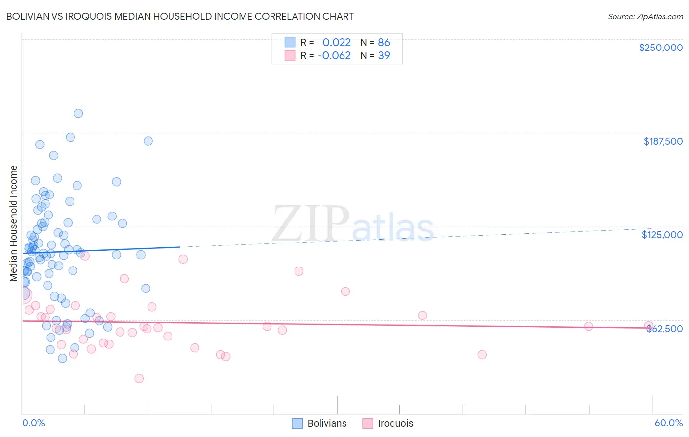 Bolivian vs Iroquois Median Household Income