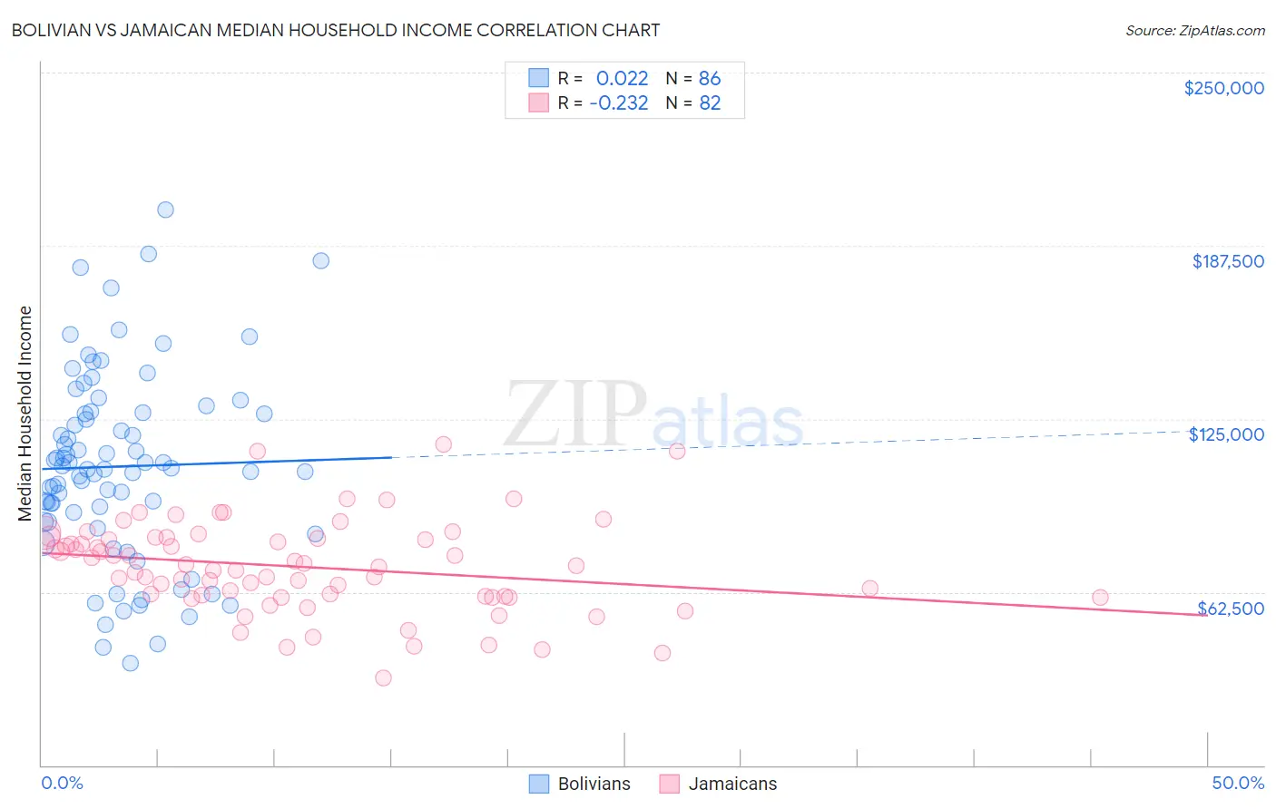 Bolivian vs Jamaican Median Household Income