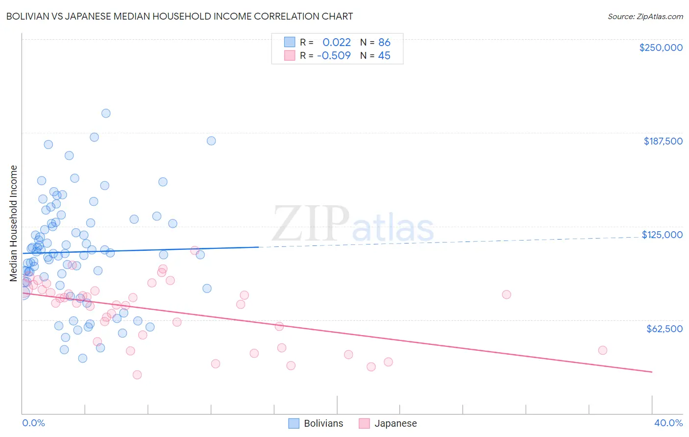 Bolivian vs Japanese Median Household Income